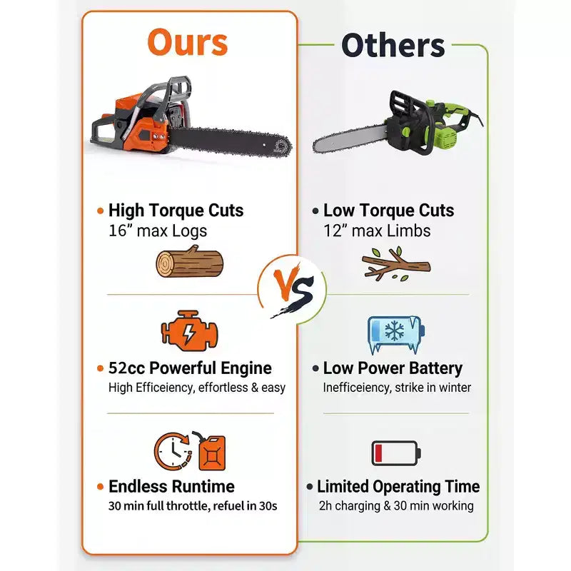 Gas Powered Chainsaw 52cc 2-Stroke, Features Automatic Chain Lubrication & Quick Start Ergonomic Handle for Heavy-Duty Tree Trimming and Land Clearing